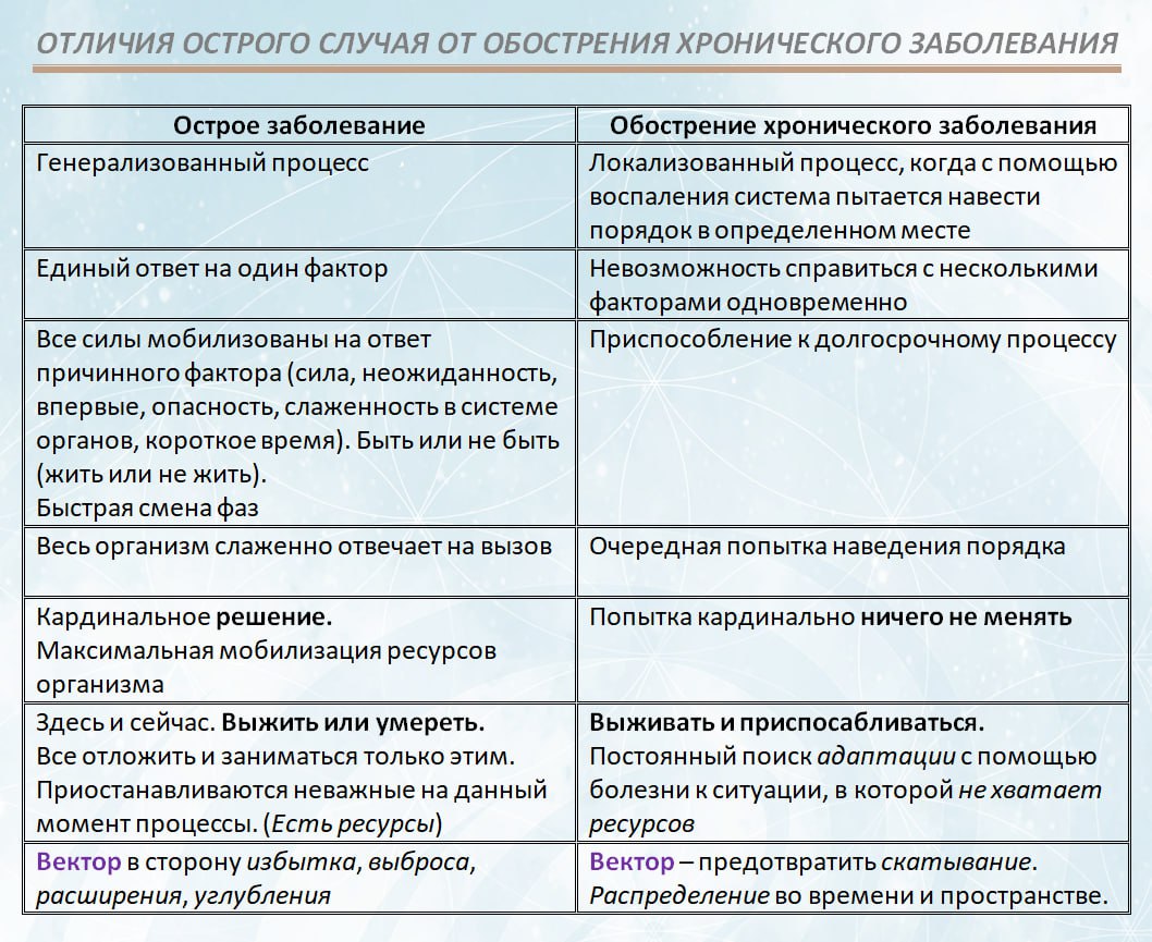 Отличия острого случая от обострения хронического заболевания