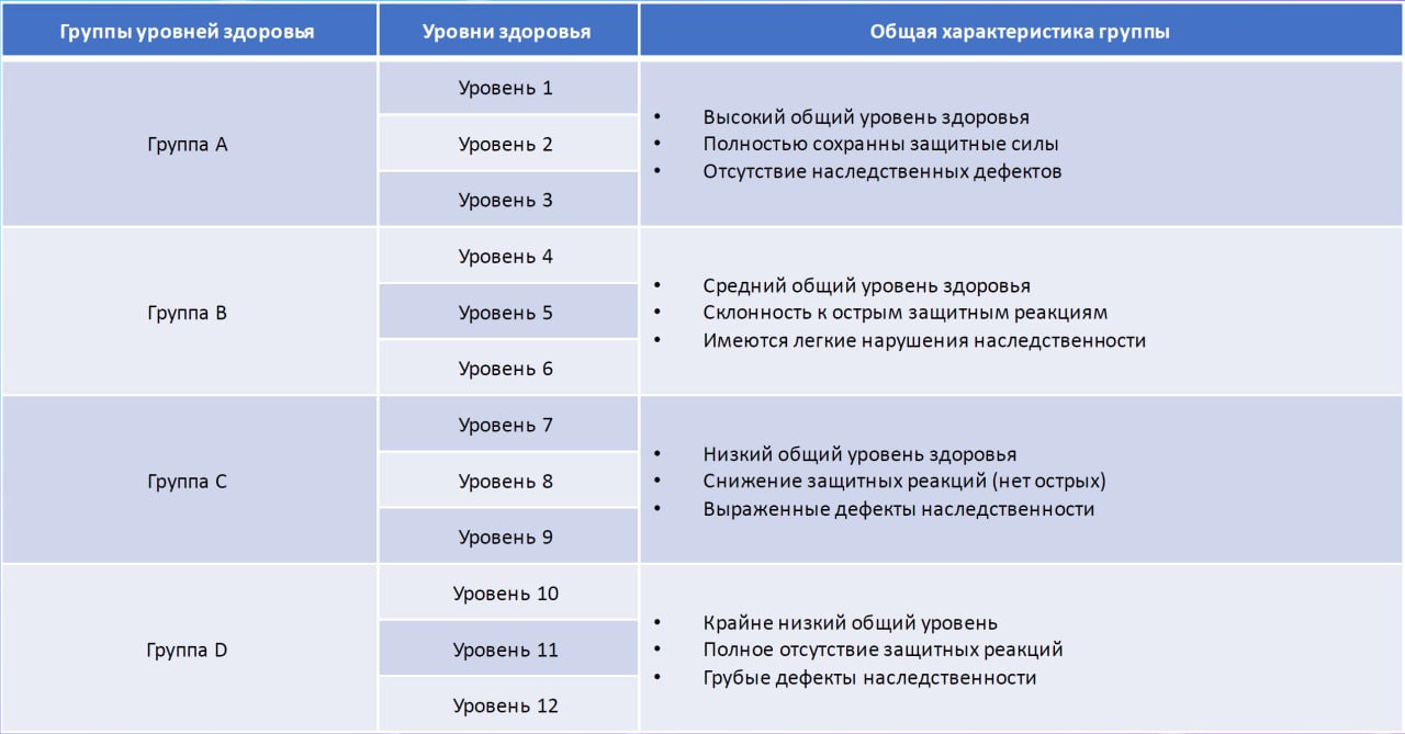 Группы здоровья по Дж. Витулкасу иллюстрация 2