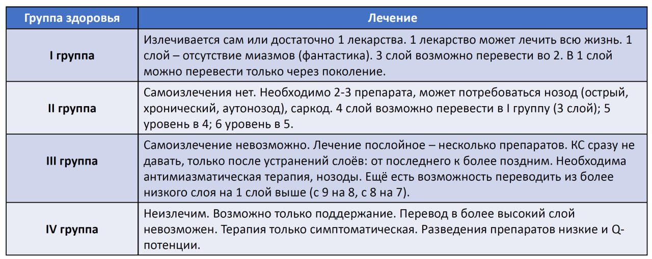 Группы здоровья по Дж. Витулкасу иллюстрация 3
