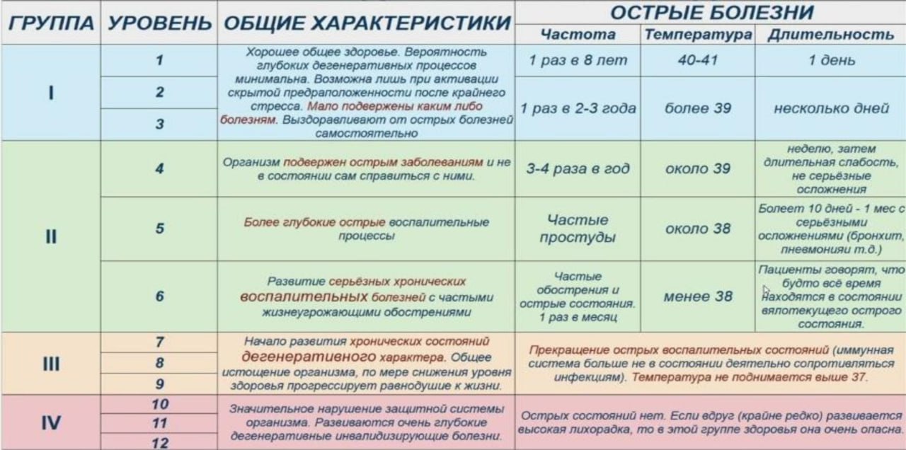 Группы здоровья по Дж. Витулкасу