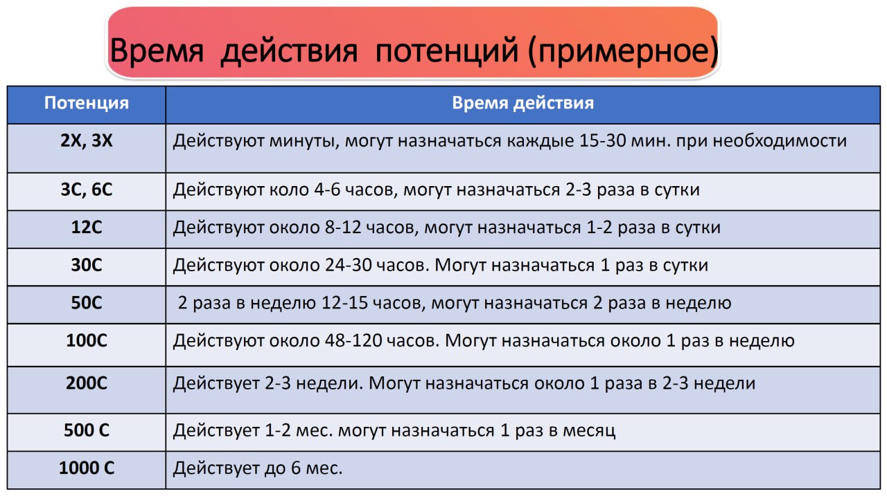 Потенции гомеопатических препаратов иллюстрация 4