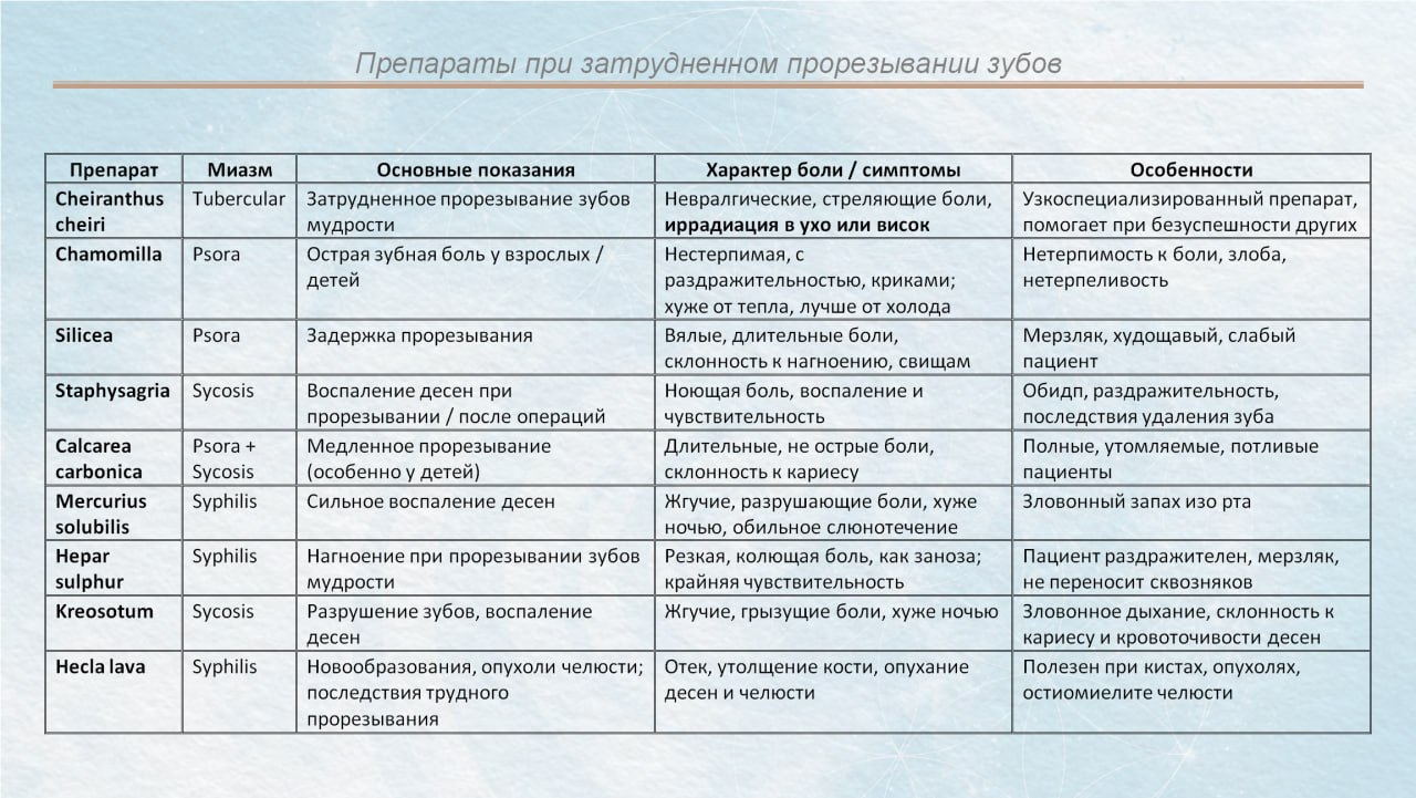 Затрудненное прорезывание зубов